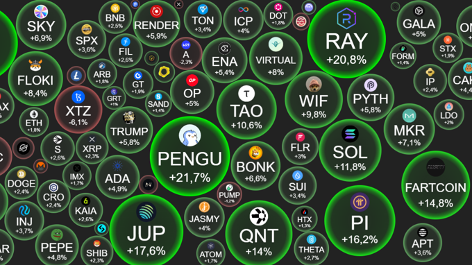 Crypto ngày 22/7: Altseason sắp đổ bộ? XRP vượt vốn hóa McDonald’s, SOL phá mốc 200 USD, Ethereum kéo cơn sốt NFT bùng phát trở lại