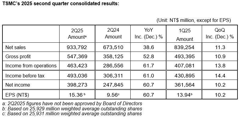 Sức nóng của chip AI mang lại lợi nhuận đáng kể cho TSMC (Nguồn: TSMC)