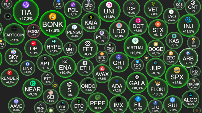 Tin tức crypto ngày 3/7: Bitcoin vượt cản 109.000 USD, kéo loạt altcoin mơn mởn xanh