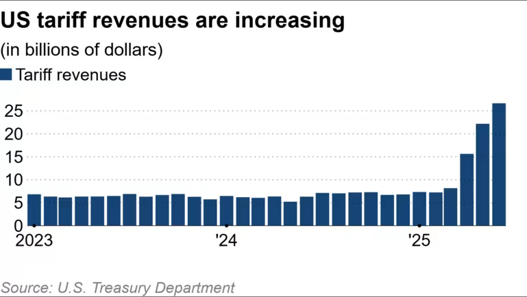 Doanh thu từ thuế quan của Mỹ tăng vọt kể từ thời điểm ông Trump công bố biểu thuế áp lên hơn 100 đối tác thương mại (Nguồn: Nikkei Asia)