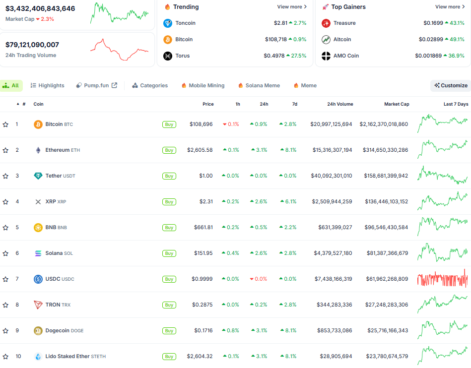 Thị trường crypto ngày 9/7 (Nguồn: CoinGecko)