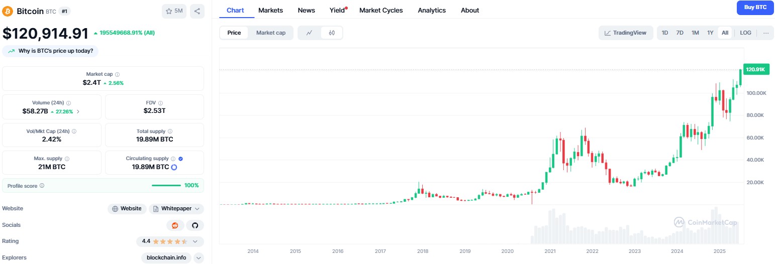 Diễn biến giá Bitcoin trong 1 thập kỷ trở lại