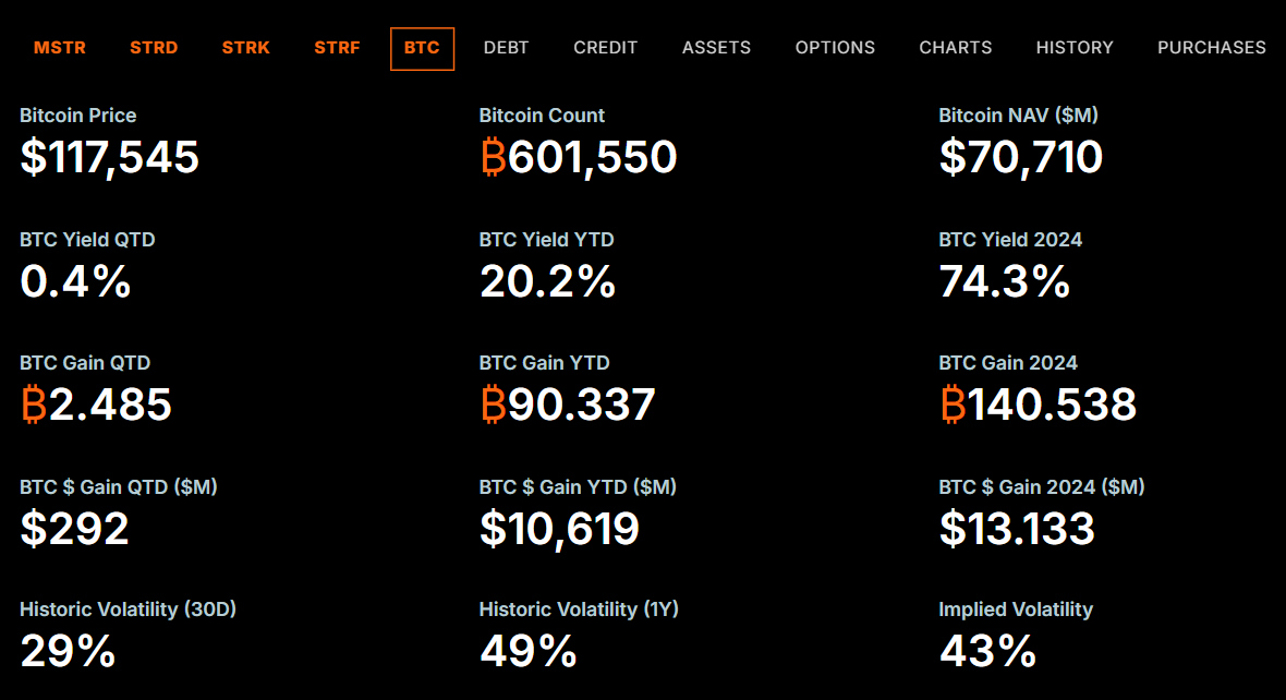 Tính đến nay Strategy đã lãi hơn 70 tỷ USD từ khoản đầu tư vào Bitcoin (Nguồn: Strategy)
