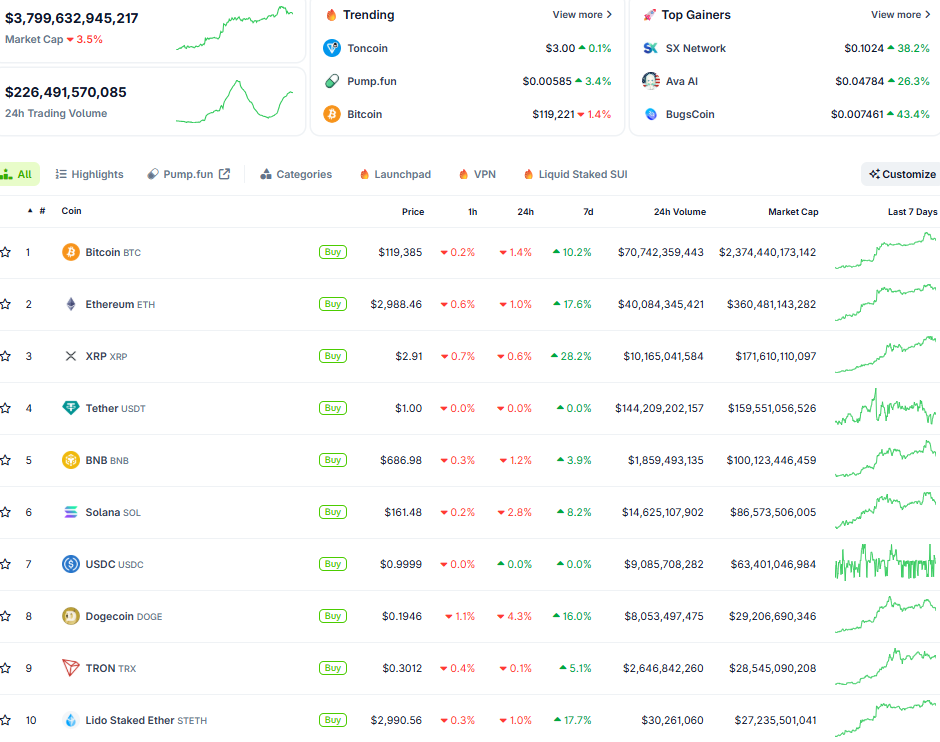 Thị trường crypto ngày 15/7 (Nguồn: CoinGecko)