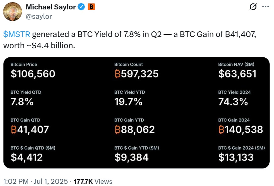 Michael Saylor khoe lợi nhuận BTC trong Q2/2025 đạt 7,8% (Nguồn: X)