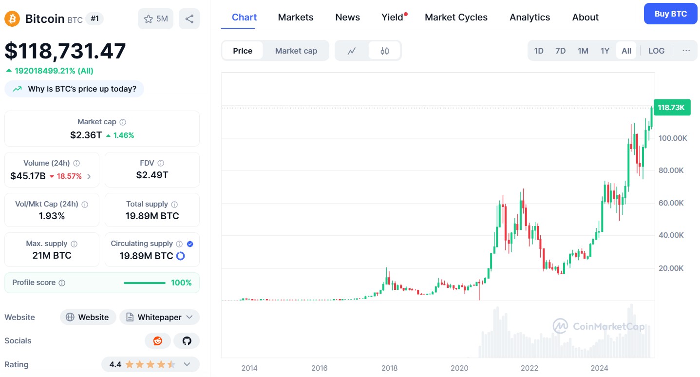 Diễn biến giá Bitcoin từ trong hơn một thập kỷ trở lại (Nguồn: CoinMarketCap)