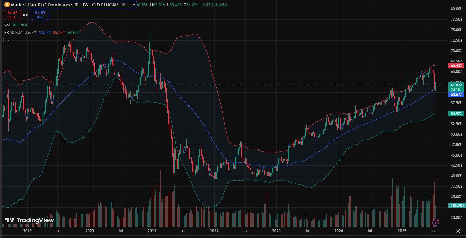 Chỉ số thống trị Bitcoin (BTC Dominance) (Nguồn: Trading View) 