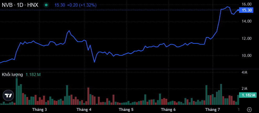 Diễn biến giá cổ phiếu NVB (Nguồn: SSI)