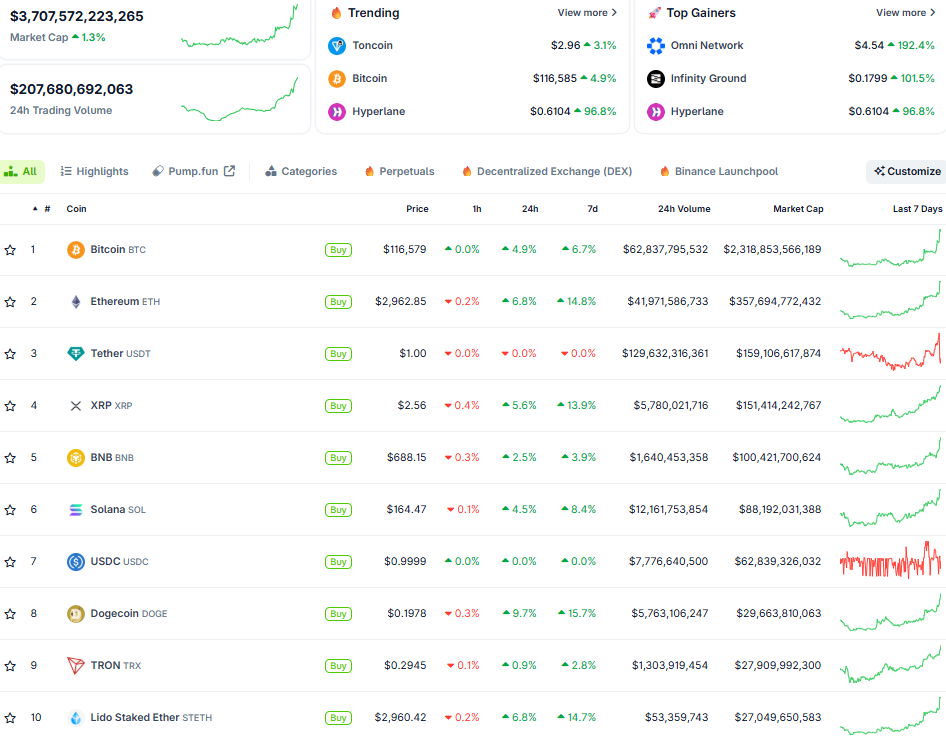 Thị trường crypto ngày 11/7 (Nguồn:CoinGecko)