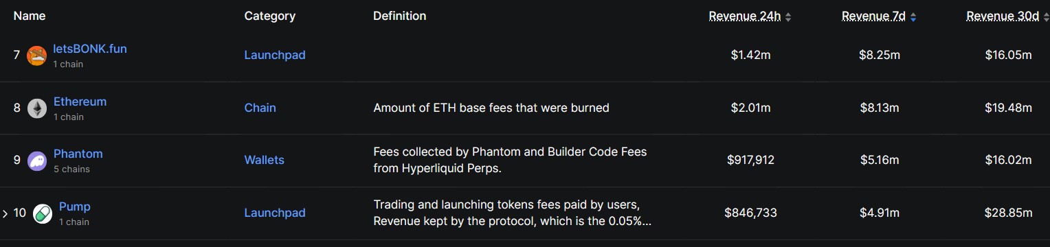 Xếp hạng doanh thu giao thức DeFi (Nguồn: DefiLlama)
