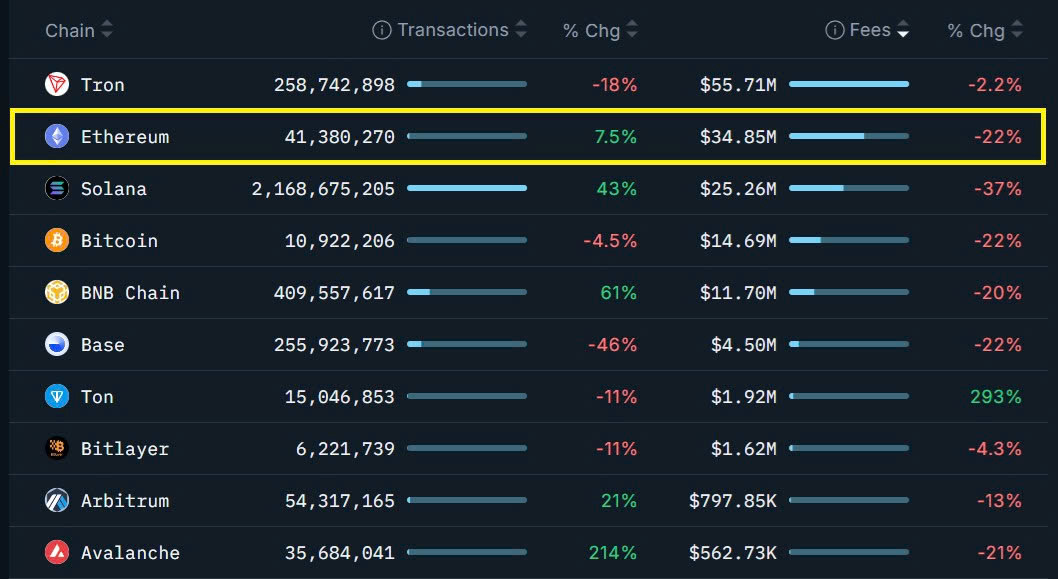 Xếp hạng các blockchain hàng đầu theo doanh thu mạng (Nguồn: Nansen)