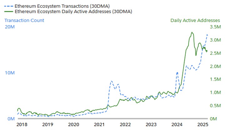 Lượng giao dịch trên hệ sinh thái Ethereum và số ví hoạt động hàng ngày (Nguồn: Fidelity)