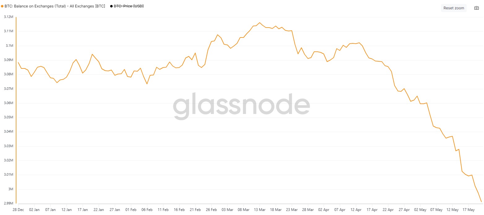 Số dư Bitcoin trên các sàn giao dịch, biểu đồ tính từ đầu năm đến nay (Nguồn: Glassnode) Số dư Bitcoin trên các sàn giao dịch, biểu đồ tính từ đầu năm đến nay (Nguồn: Glassnode)