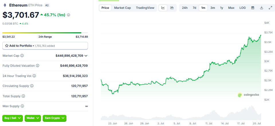 Giá ETH vượt ngưỡng 3.700 USD (Nguồn:CoinGecko)