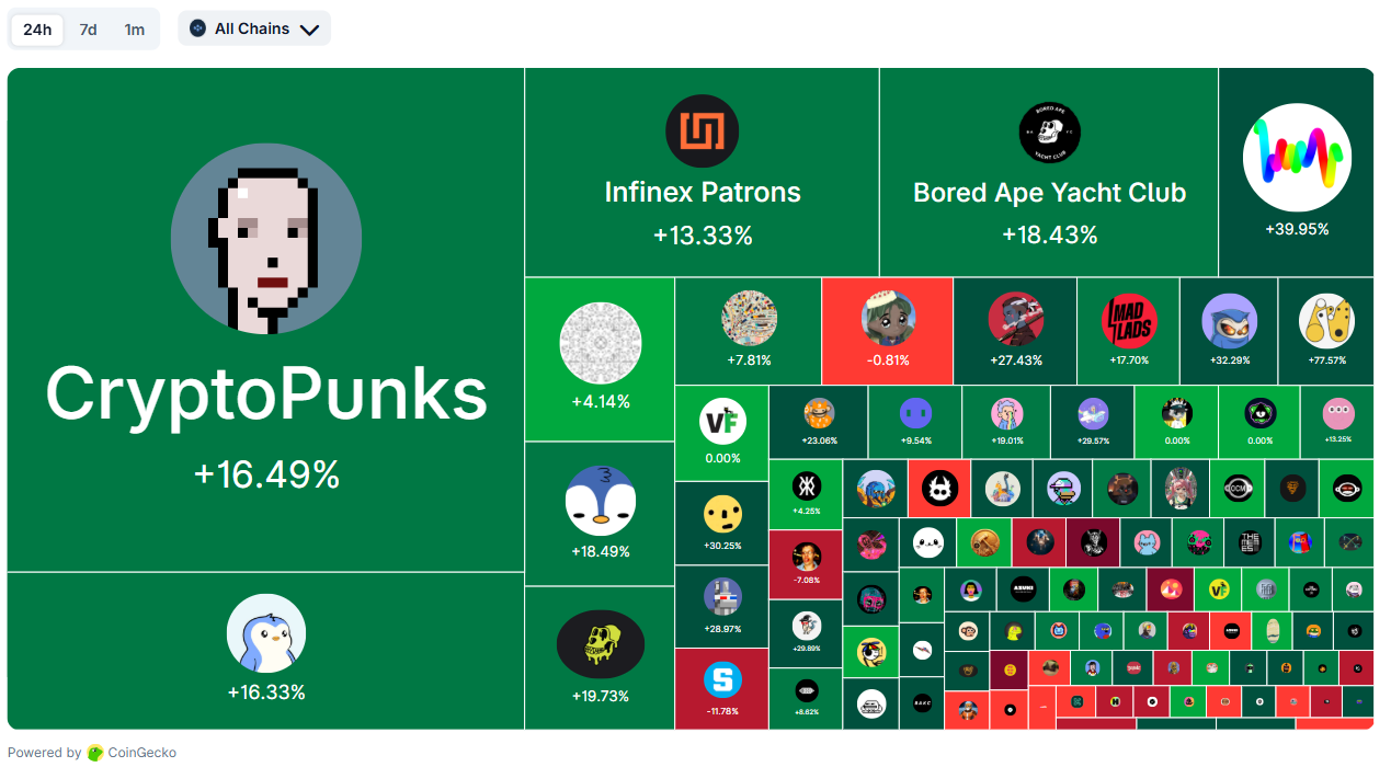 Vốn hóa thị trường NFT vượt 6 tỷ USD (Nguồn:CoinGecko)
