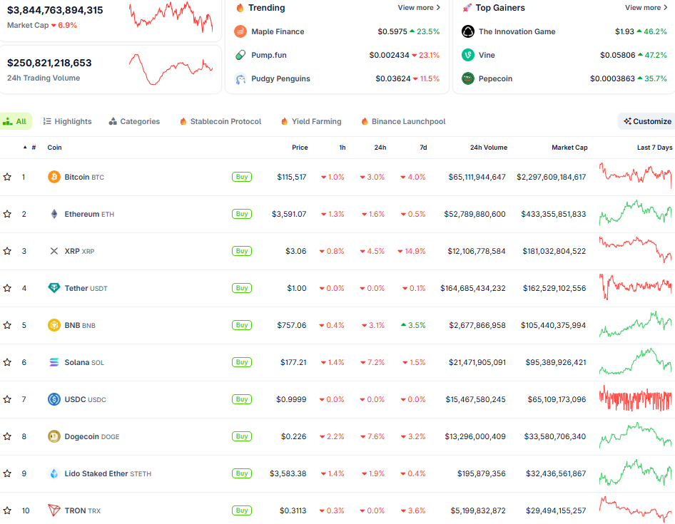 Diễn biến thị trường crypto 25/7 (Nguồn: CoinGecko)