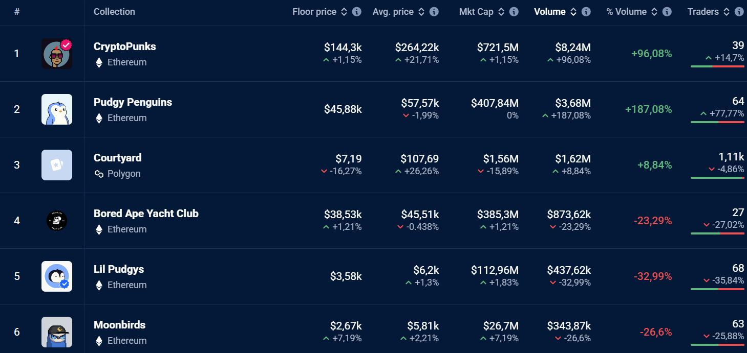 Ethereum chiếm sóng bảng xếp hạng NFT (Nguồn: DappRadar)