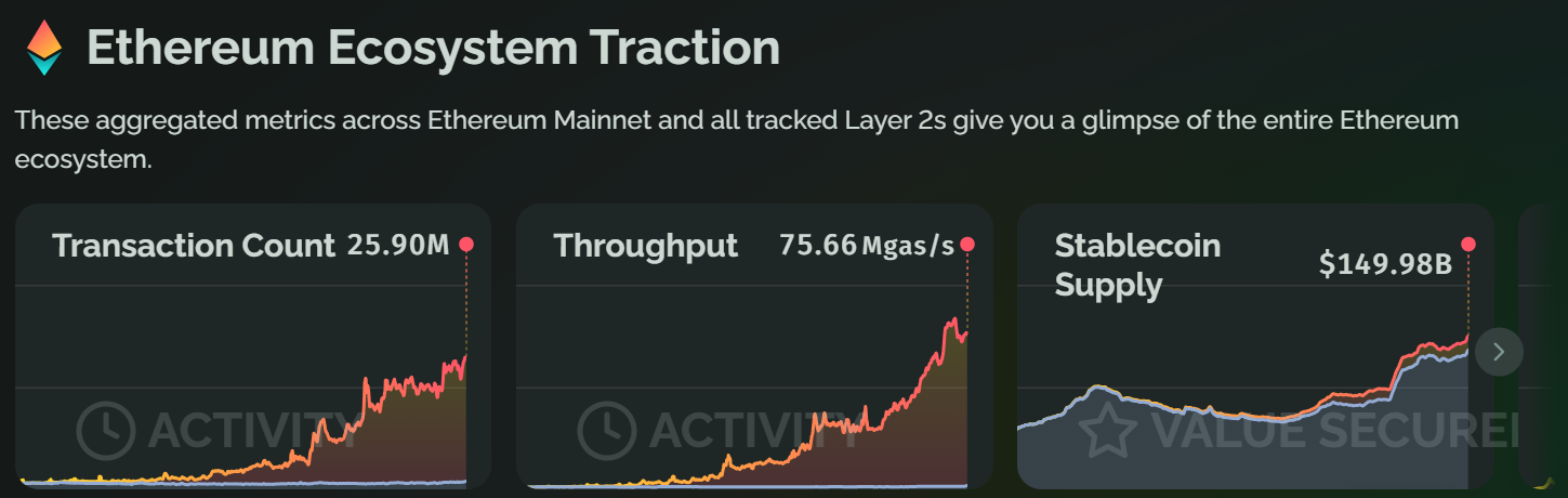Ethereum đã bổ sung thêm 500 triệu USD stablecoin vào ngày 23/7 (Nguồn:Growthepie)