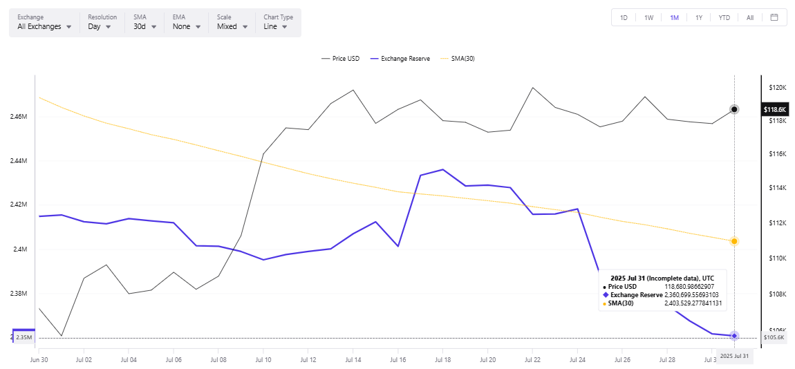 Lượng Bitcoin trên các sản giảm 2% trong tháng 7 (Nguồn: CryptoQuant)