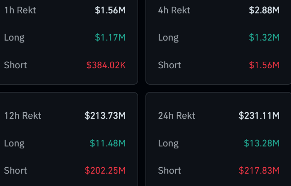 Chỉ trong vòng 4 giờ, đã có 340 triệu USD lệnh short Bitcoin bị thanh lý trên các sàn giao dịch (Nguồn:Coinglass) Chỉ trong vòng 4 giờ, đã có 340 triệu USD lệnh short Bitcoin bị thanh lý trên các sàn giao dịch (Nguồn:Coinglass)