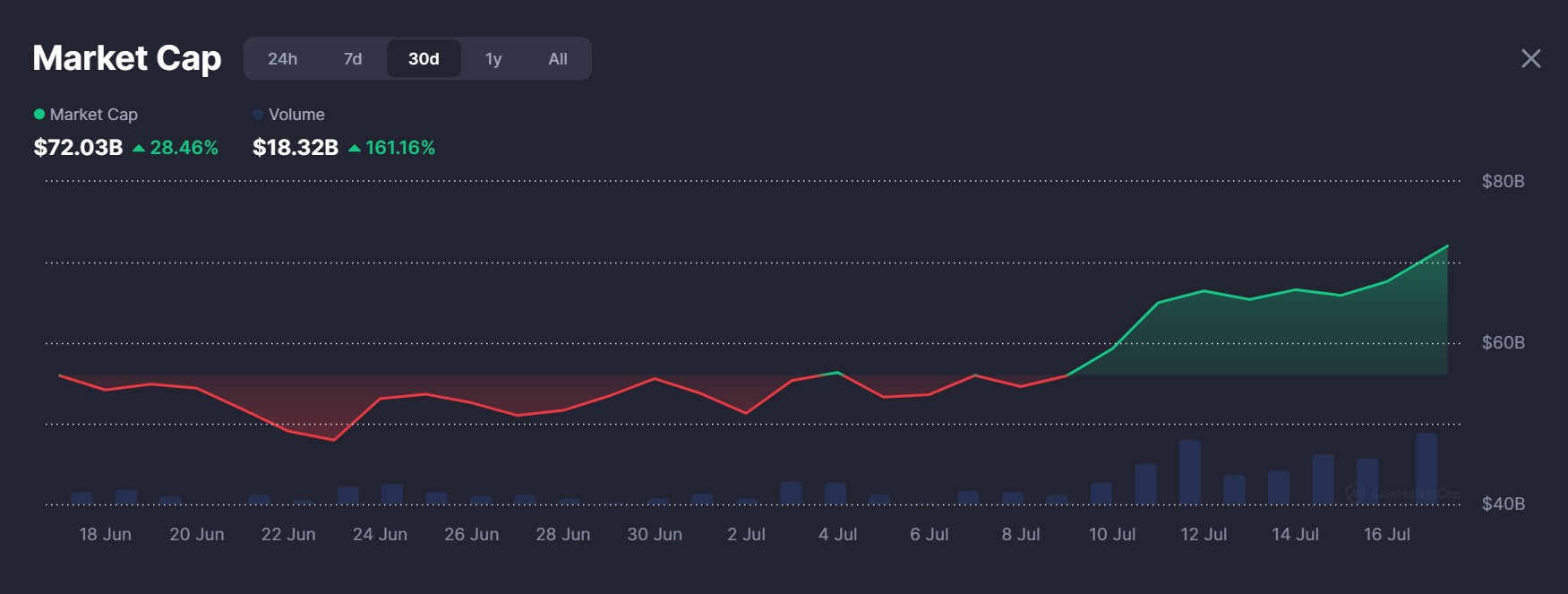 Vốn hóa thị trường và khối lượng giao dịch của Memecoin (Nguồn: CoinMarketCap)