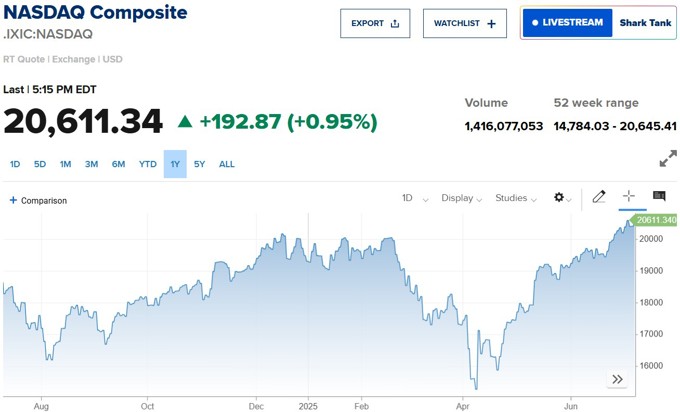 Nasdaq bứt phá nhờ Nvidia, nhà đầu tư phớt lờ căng thẳng thuế quan