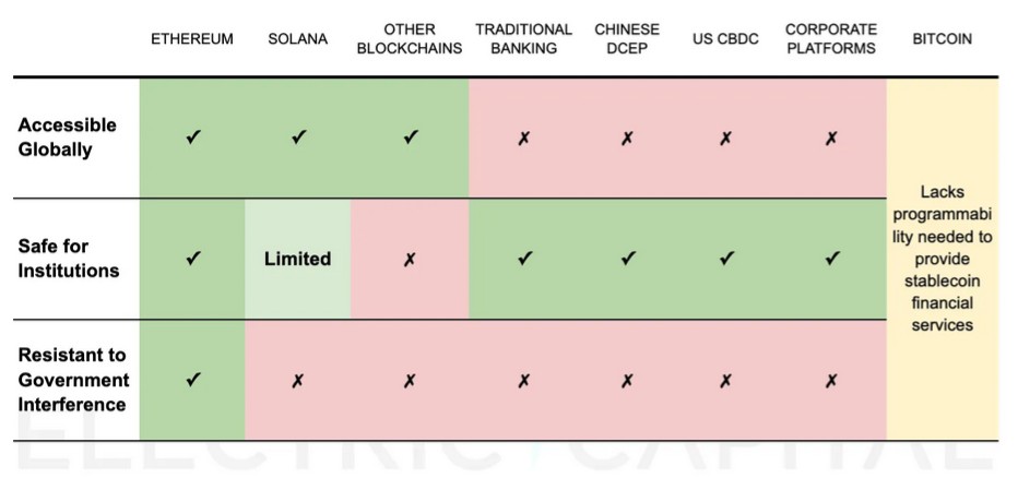 Chỉ Ethereum đáp ứng 3 tiêu chí cốt lõi cho hạ tầng stablecoin (Nguồn:Electric Capital)