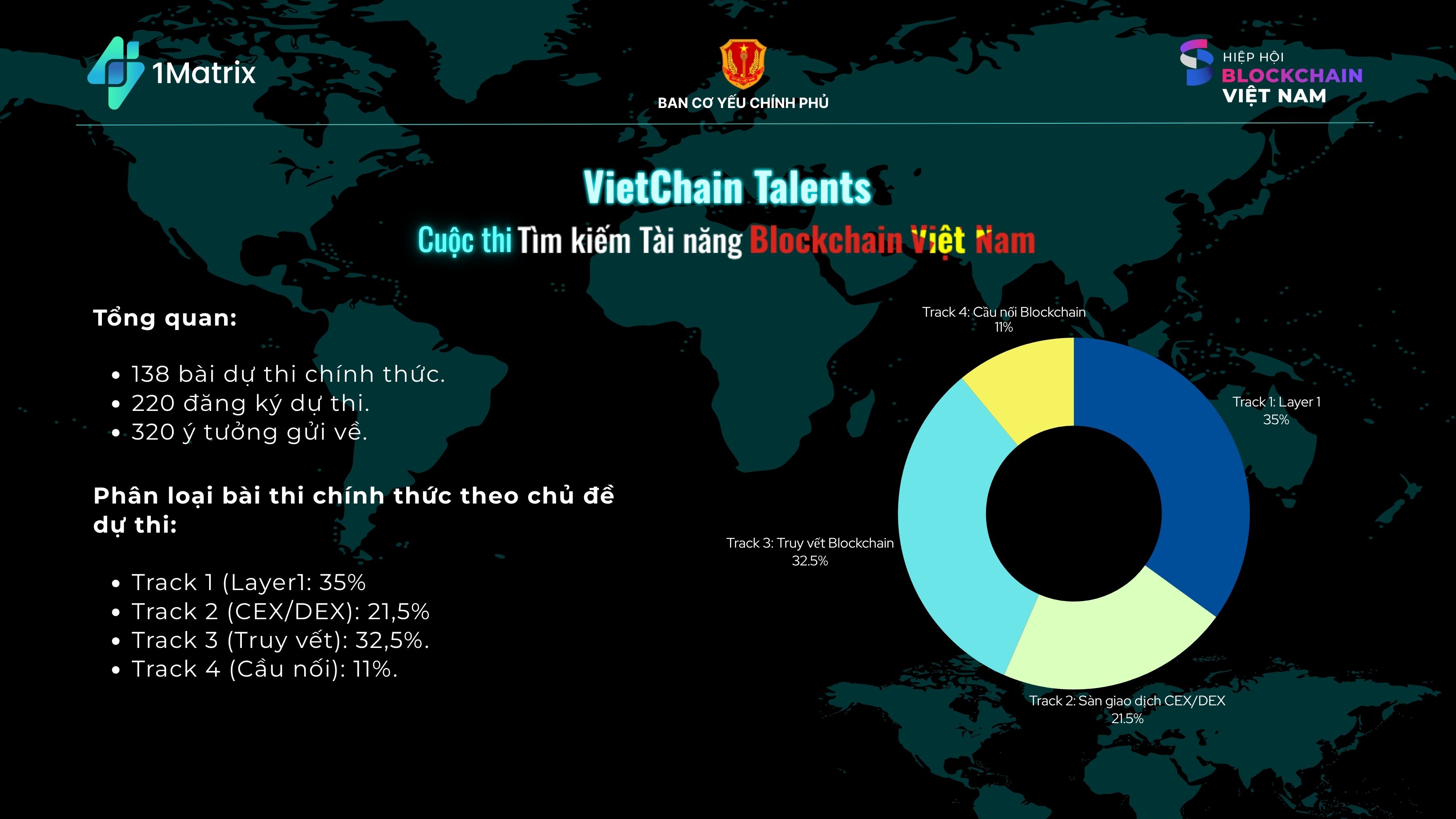  320 ý tưởng được gửi về, 220 đăng ký tham dự và 138 bài dự thi chính thức được gửi về Ban tổ chức (Nguồn: BTC)  