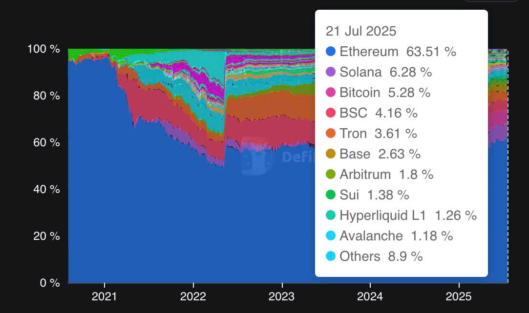  Solana đang là blockchain chiếm 6,28% thị phần DeFi, chỉ đứng sau Ethereum (Nguồn: DefiLlama)