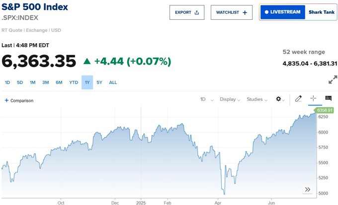 S&P 500, Nasdaq lập kỷ lục mới