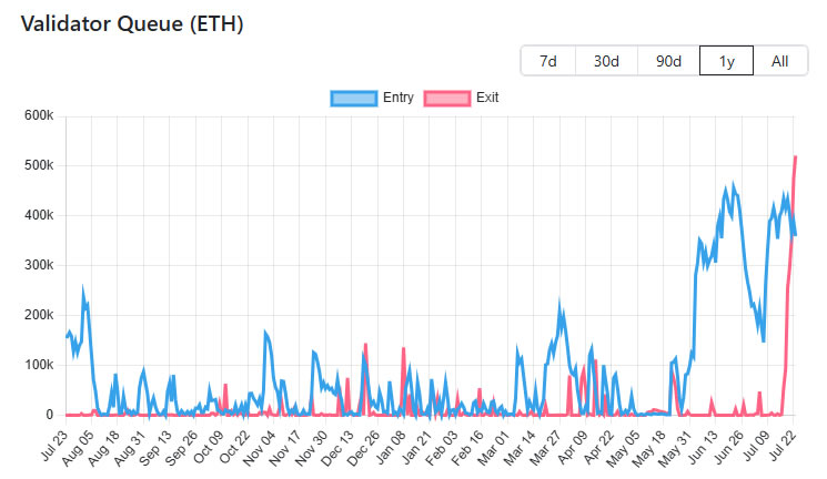 Hàng chờ rút ETH tăng vọt (Nguồn:ValidatorQueue) 