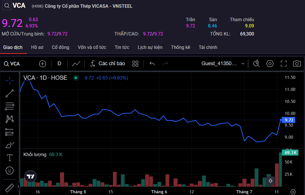 Cổ phiếu VCA tăng kịch trần trong phiên sáng 14/7