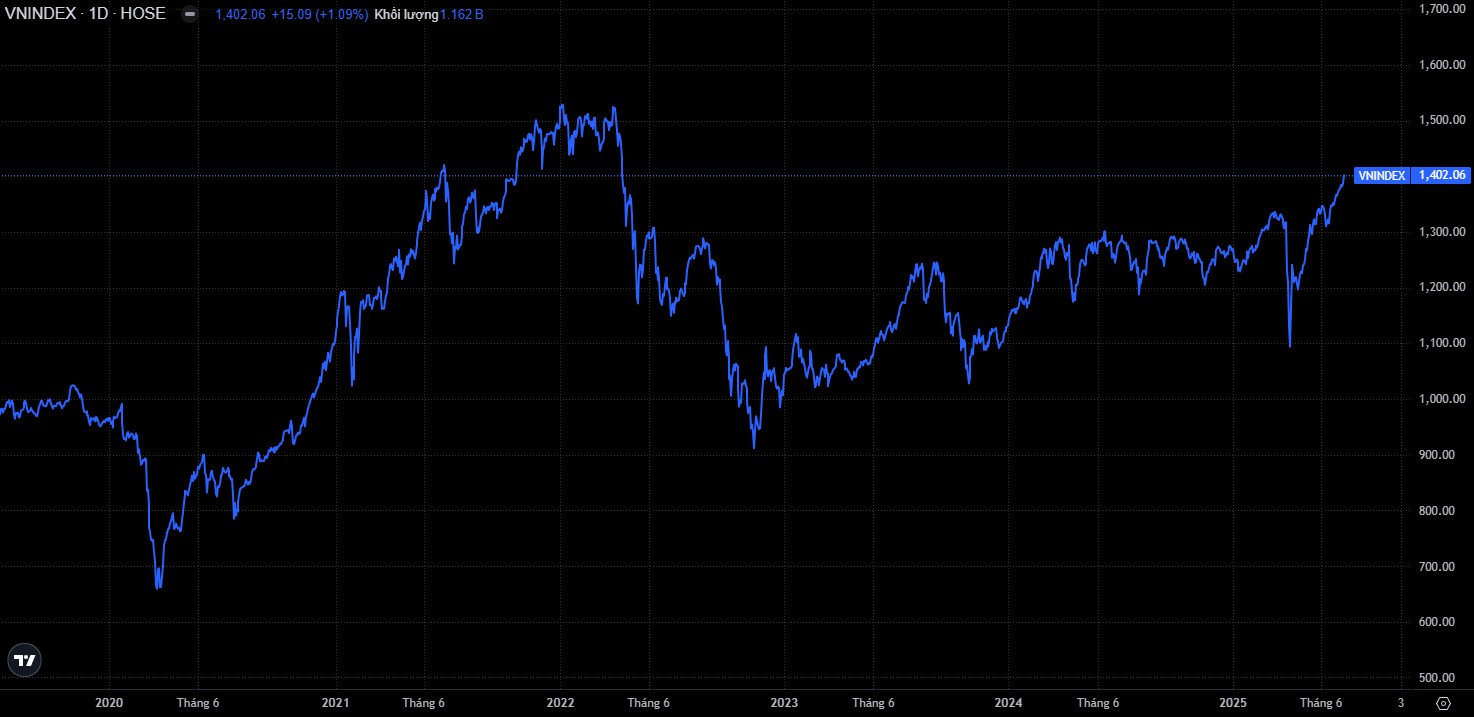 Diễn biến chỉ số VN-Index