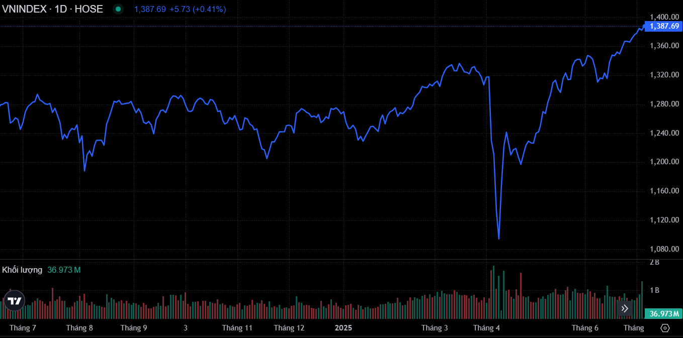 Diễn biến chỉ số VN-Index (Nguồn:SSI) Diễn biến chỉ số VN-Index (Nguồn:SSI)
