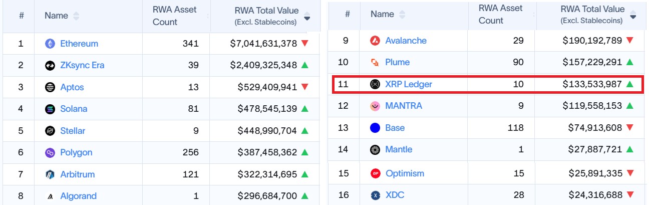 Chỉ 134 triệu tài sản được token hóa trên XRP Ledger  (Nguồn: RWA.xyz)