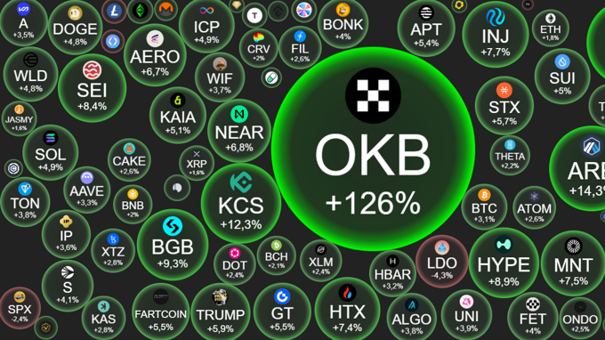 
									 Crypto 14/8: Loạt token thuộc hệ Ethereum nổi sóng, 'coin thủ' sắp đón mùa altcoin?
								 