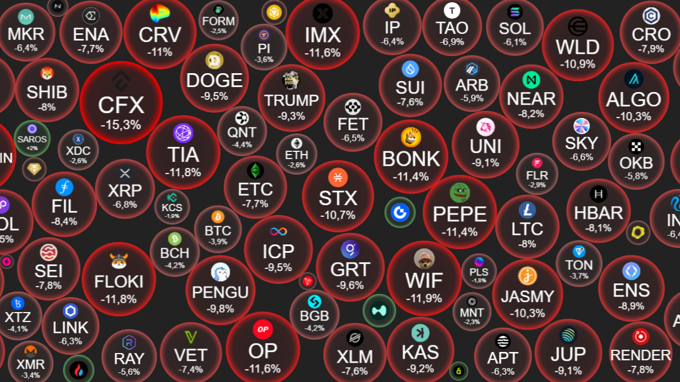 
									 
									 
									 Crypto 15/8: Hơn 1 tỷ USD bốc hơi, “Long thủ” gánh cú sốc khi Bitcoin giảm mạnh
								 
								 
								 