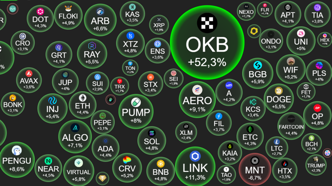 Crypto 21/8: $BNB và $OKB lập đỉnh mới, loạt "coin sàn" dẫn sóng phục hồi