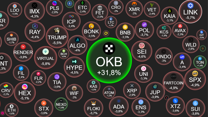 Crypto 22/8: Bitcoin đi ngang đợi tín hiệu hạ lãi suất của Fed, altcoin lặng sóng, riêng $OKB tăng phi mã