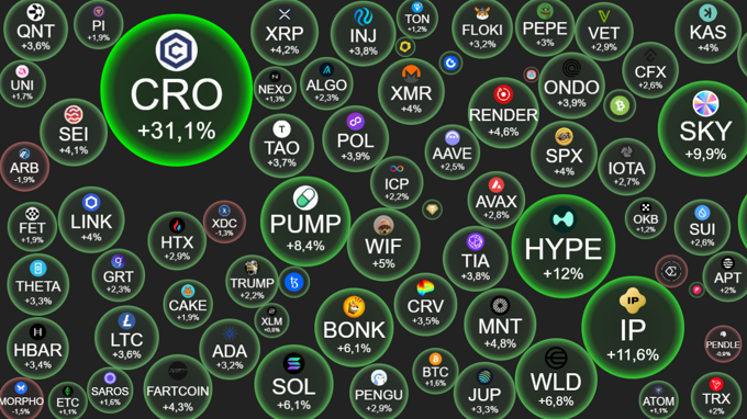 Crypto 27/8: Bitcoin lấy lại mốc 111.000 USD, altcoin khởi sắc, riêng $CRO bật tăng 30%