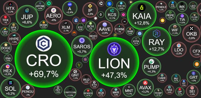 Crypto 28/8: Bitcoin đi ngang, ETH hút vốn tổ chức, CRO bùng nổ 42% nhờ deal của công ty truyền thông nhà ông Trump