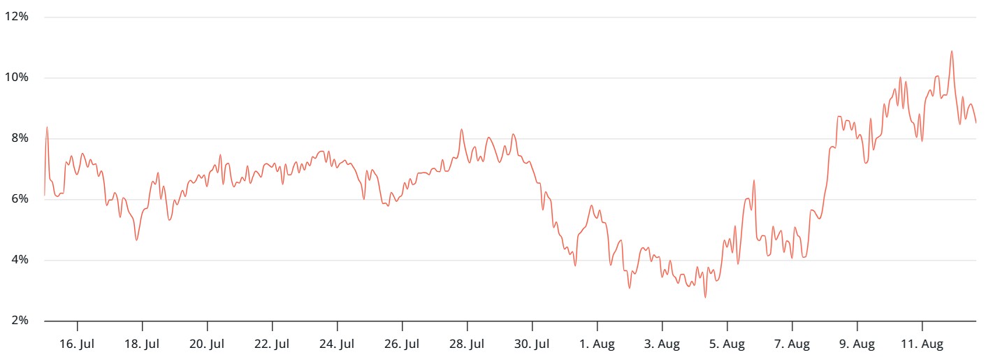 Mức premium hàng tháng của ETH giảm nhẹ từ 11%  xuống 8% (Nguồn: laevitas.ch)