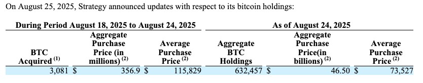 Strategy chi 356,9 triệu USD gom 3.081 Bitcoin trong tuần qua (Nguồn: SEC) Strategy chi 356,9 triệu USD gom 3.081 Bitcoin trong tuần qua (Nguồn: SEC)