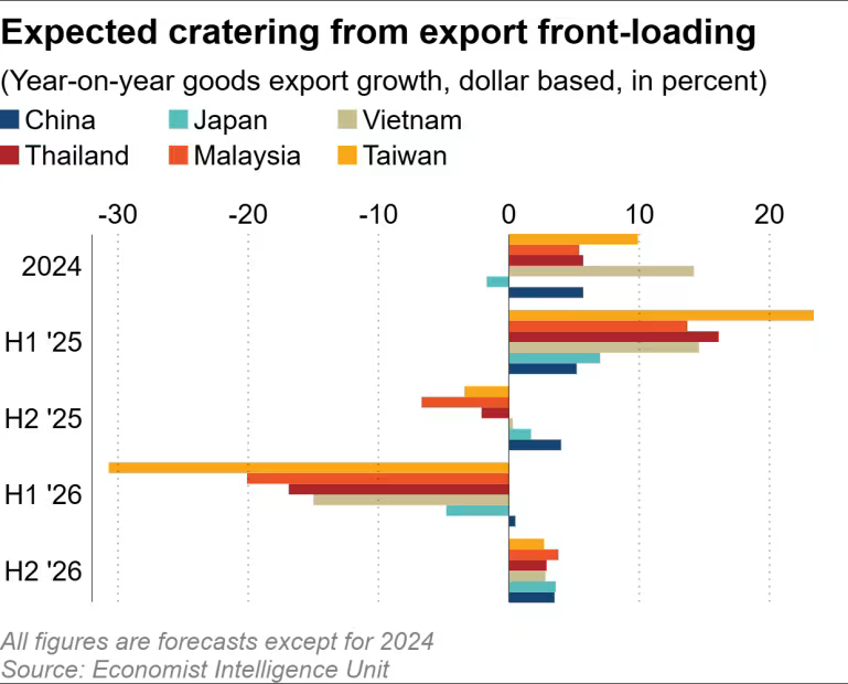 Hiệu ứng “front-loading” đẩy xuất khẩu châu Á tăng vọt, nhưng xu hướng này sẽ sớm đảo chiều (Nguồn: Nikkei Asia)