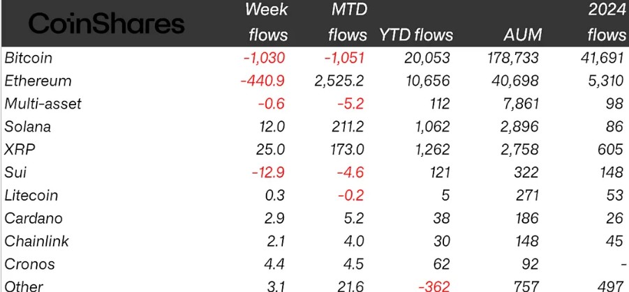 Dòng tiền điện tử ETP trong tuần từ  ngày 16-22/8 (Nguồn: CoinShare)