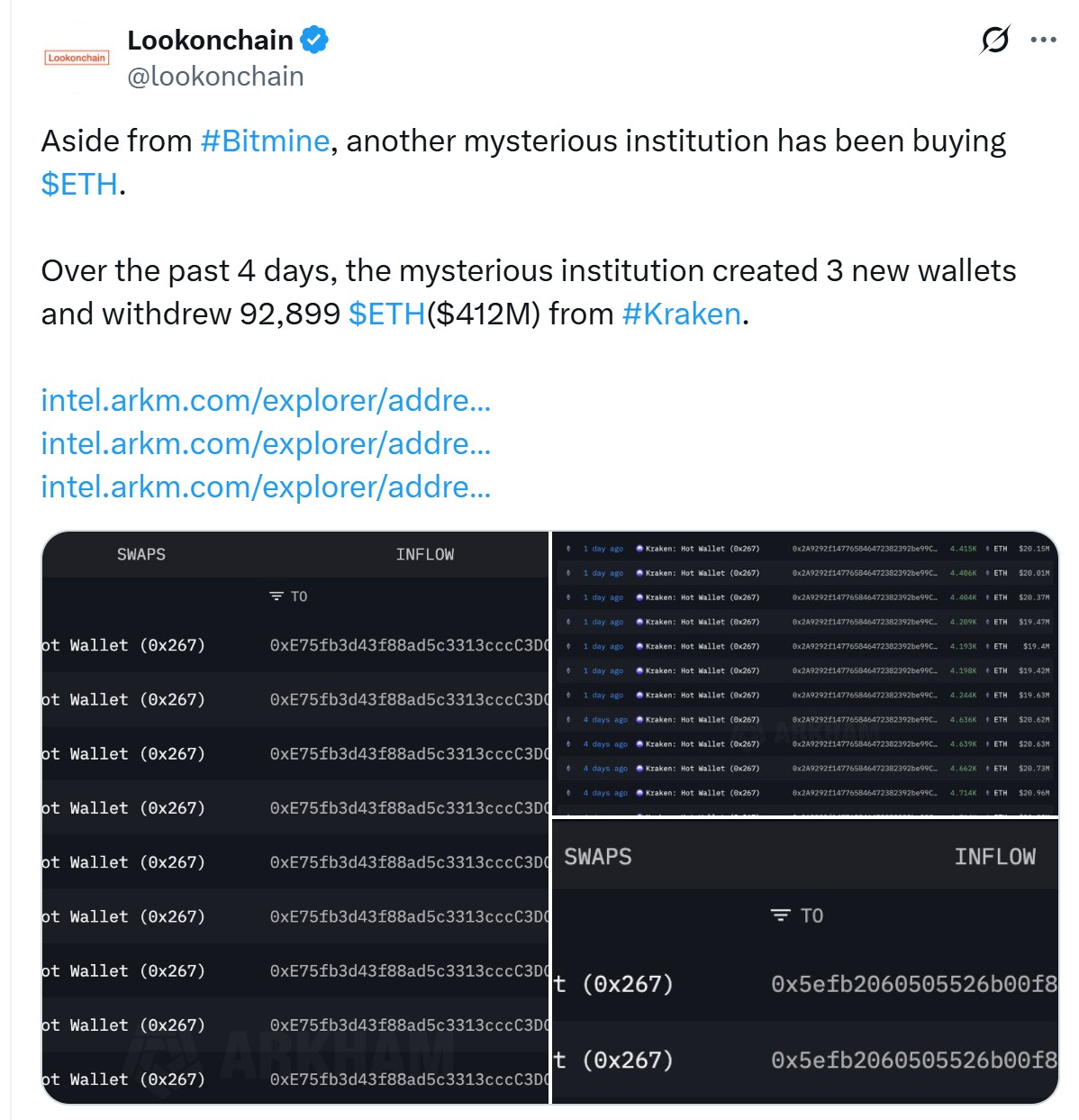 Một “cá voi ẩn danh” cũng gom 92.899 ETH (hơn 412 triệu USD) trong 4 ngày (Nguồn: Lookonchain)