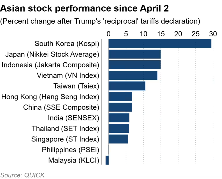 Thị trường chứng khoán châu Á vẫn lạc quan bất chấp thuế quan của ông Trump (Nguồn: Nikkei Asia)