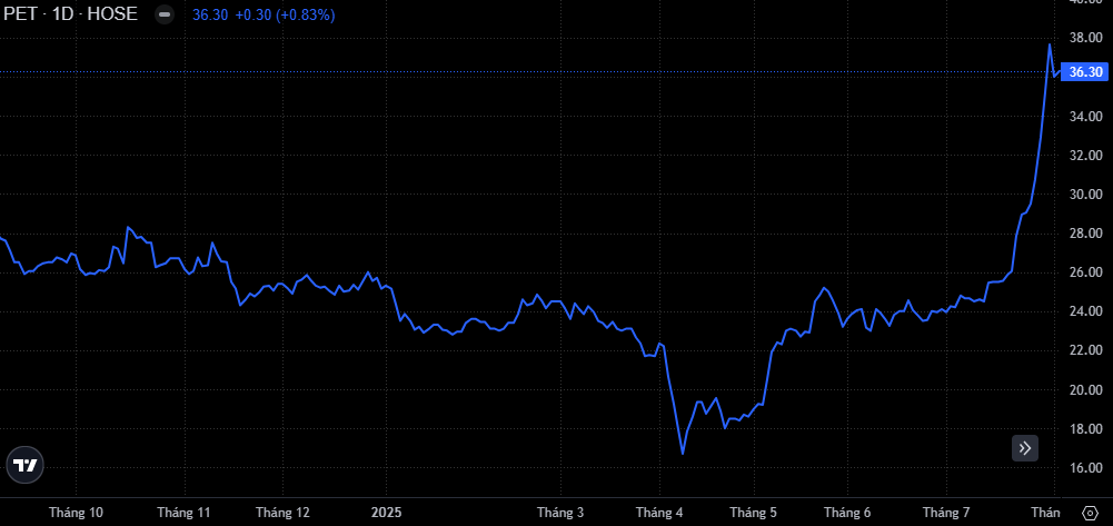 Diễn biến giá cổ phiếu PET