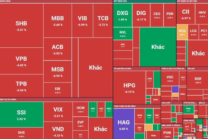 Loạt 'cổ phiếu vua' nằm sàn, VN-Index rơi 30 điểm