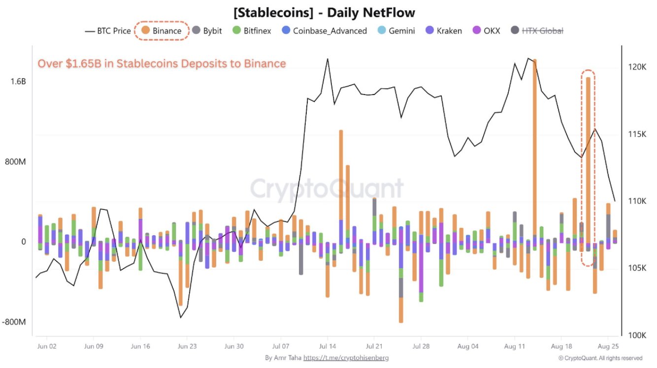 Lượng stablecoin trên sàn Binance tăng đột biến trong thời gian gần đây (Nguồn: CryptoQuant) Lượng stablecoin trên sàn Binance tăng đột biến trong thời gian gần đây (Nguồn: CryptoQuant)